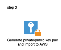 Step 3 - Private/Public EC2 Key Pair