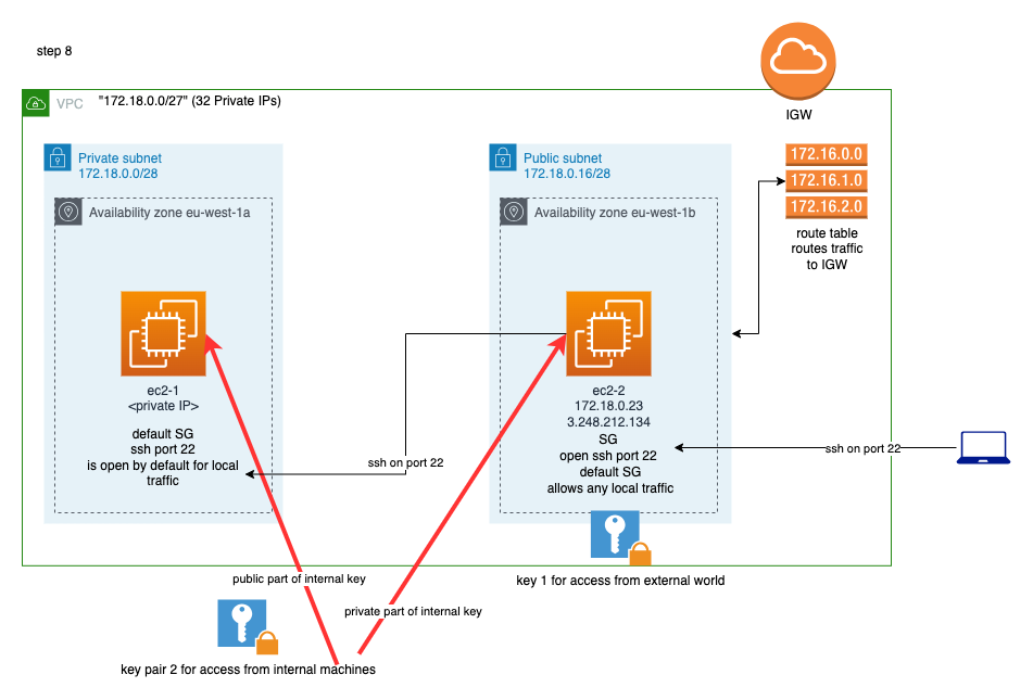 New VPN-internal Key Pair